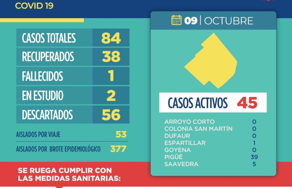 COVID: 84 CASOS POSITIVOS EN EL DISTRITO