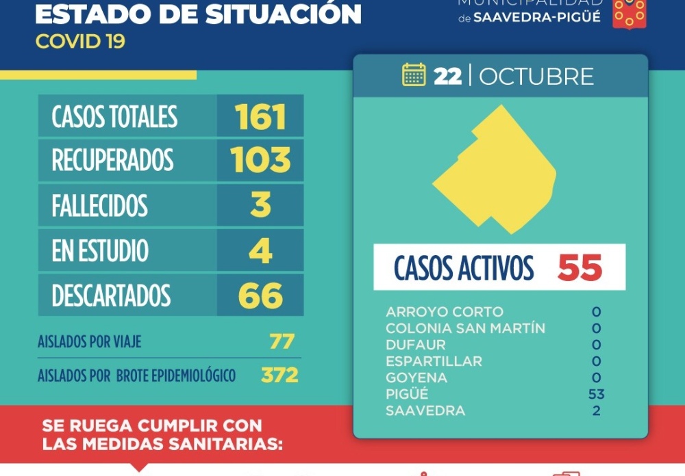 COVID: 55 CASOS ACTIVOS