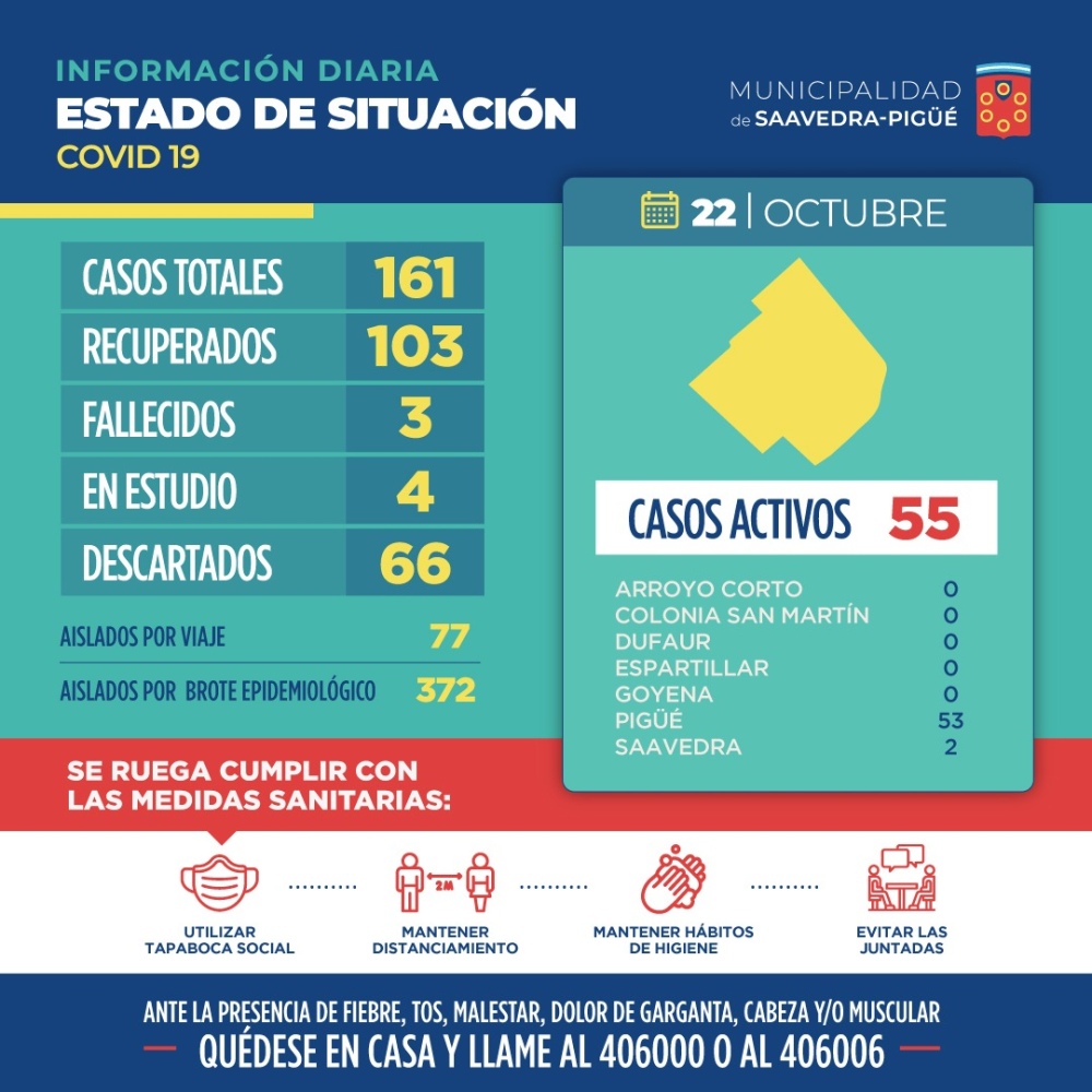 COVID: 55 CASOS ACTIVOS