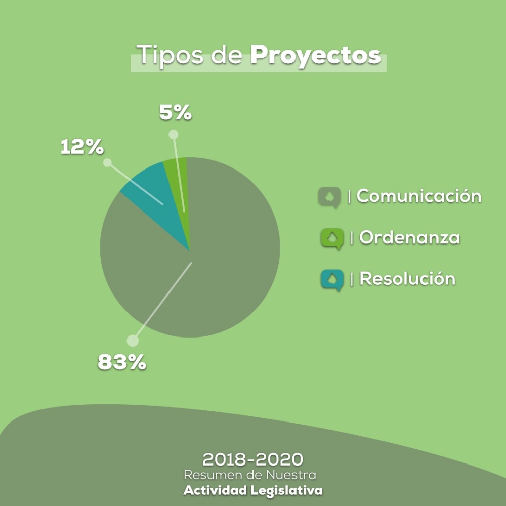 Resumen del trabajo legislativo de Todos Por Saavedra