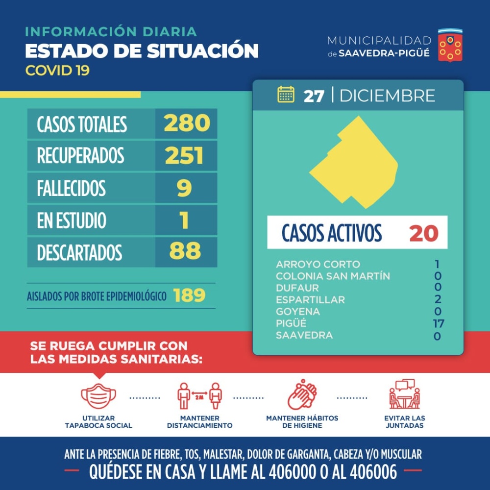 COVID: 20 CASOS ACTIVOS EN EL DISTRITO