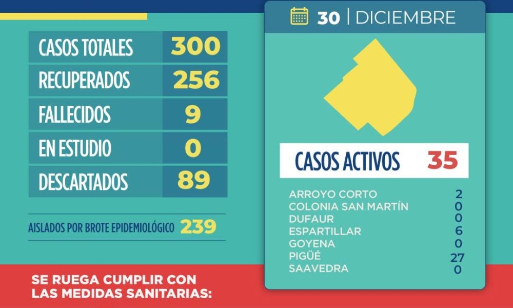 COVID: 35 CASOS ACTIVOS Y VAN EN AUMENTO LOS POSITIVOS