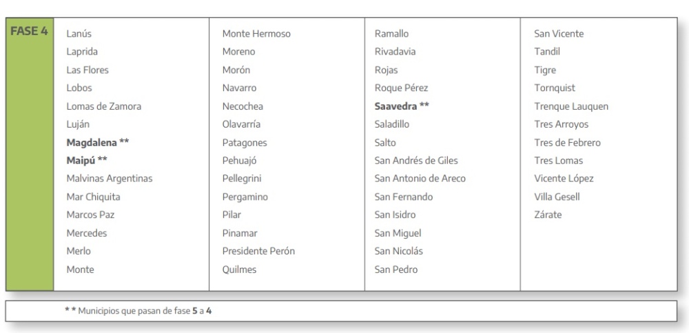 EL DISTRITO DE SAAVEDRA EN FASE 4