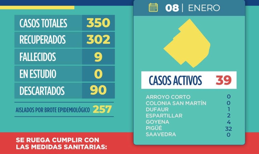 COVID: 14 NUEVOS CASOS POSITIVOS