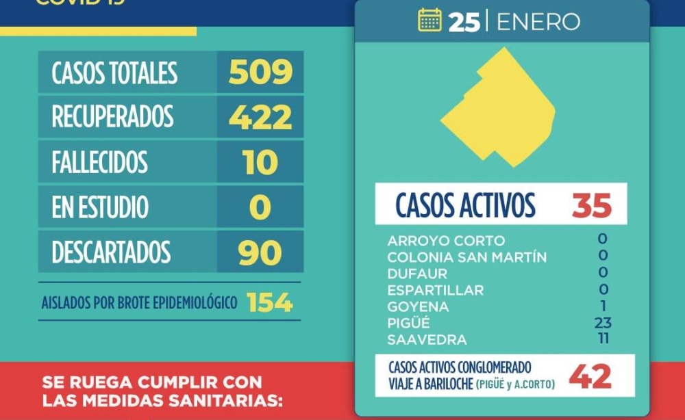 COVID: 4 NUEVOS CASOS POSITIVOS Y 8 RECUPERADOS