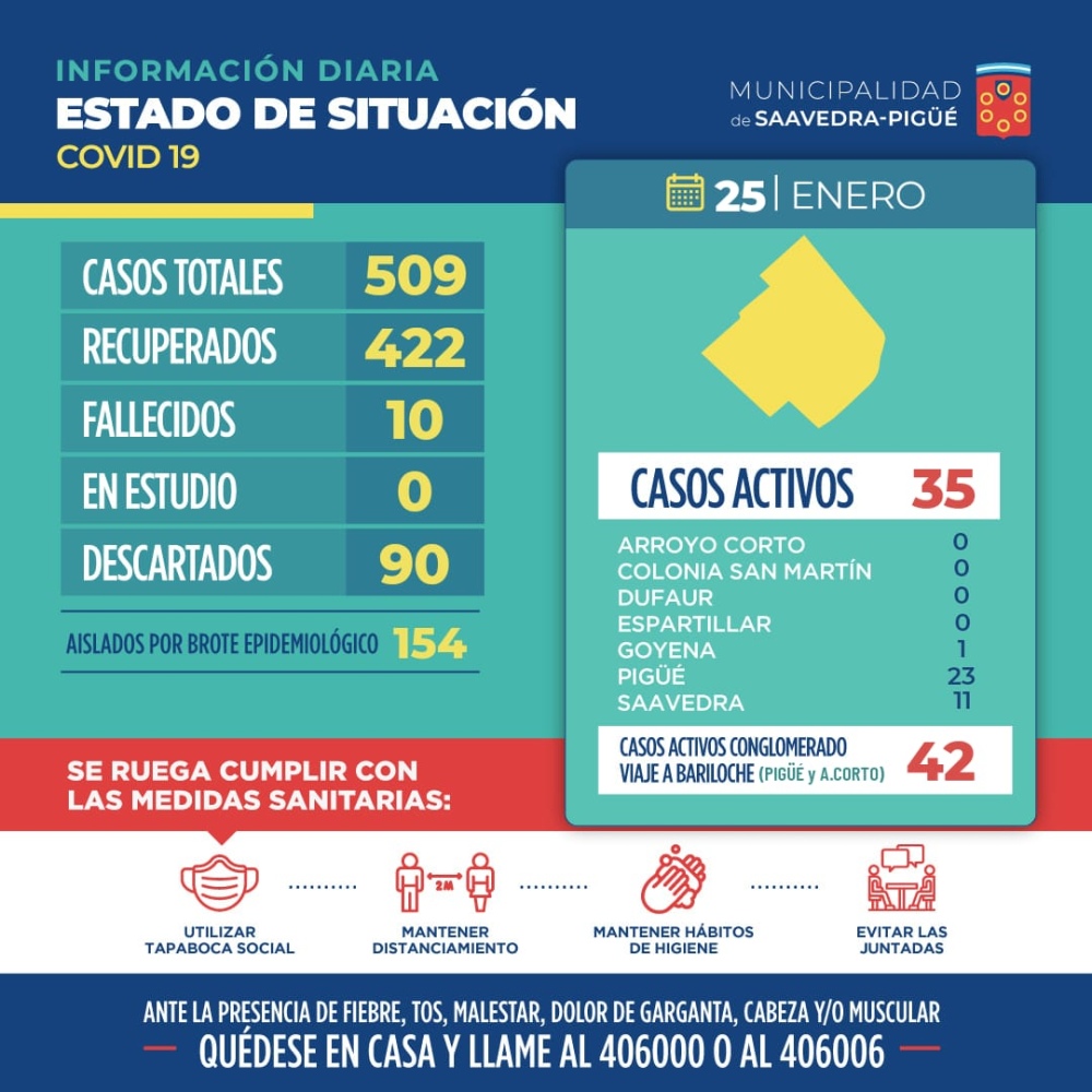 COVID: 4 NUEVOS CASOS POSITIVOS Y 8 RECUPERADOS