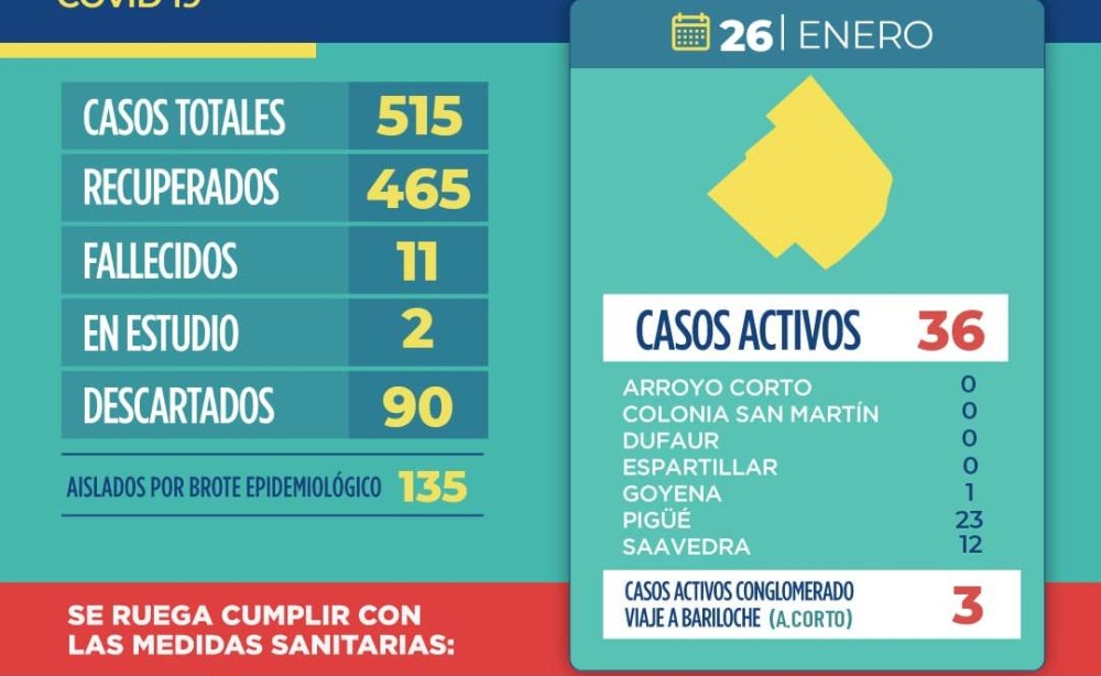 COVID: 6 NUEVOS CASOS POSITIVOS Y 43 RECUPERADOS