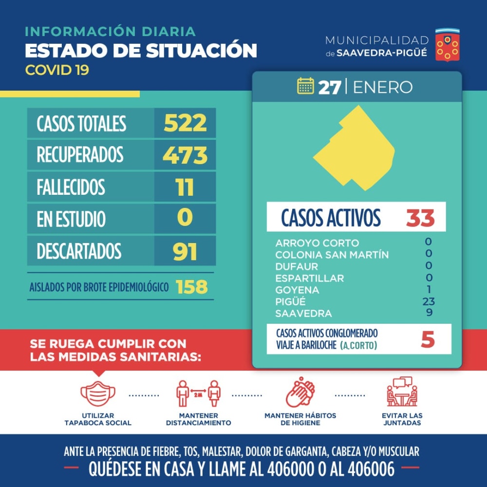 COVID: 7 NUEVOS CASOS POSITIVOS Y 8 RECUPERADOS