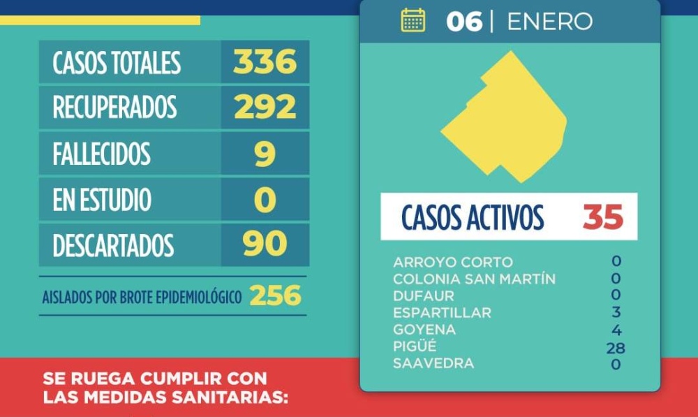 COVID: 12 CASOS NUEVOS POSITIVOS Y 7 RECUPERADOS