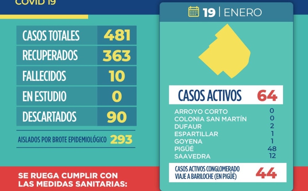 COVID: 14 NUEVOS CASOS POSITIVOS Y 12 RECUPERADOS