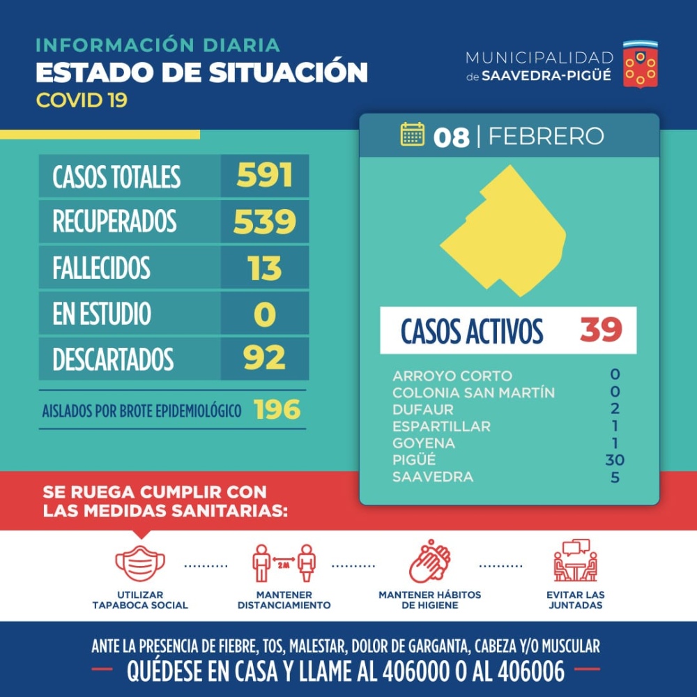 COVID: UN FALLECIDO, 13 NUEVOS CASOS POSITIVOS Y 5 RECUPERADOS