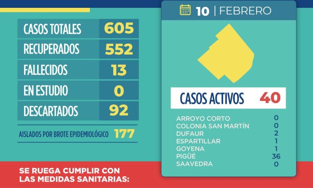 COVID: 40 CASOS ACTIVOS