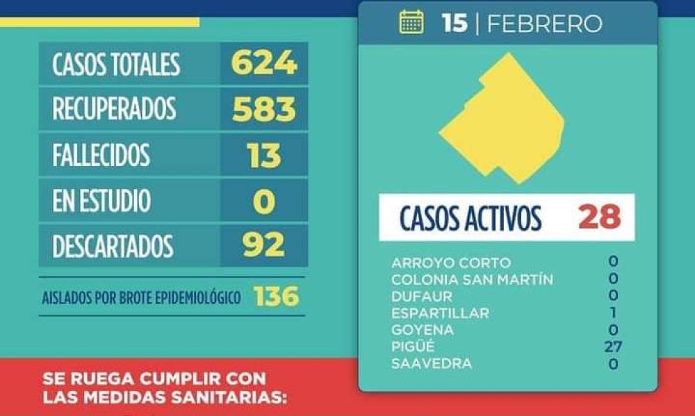 COVID: 5 NUEVOS CASOS POSITIVOS Y 4 RECUPERADOS