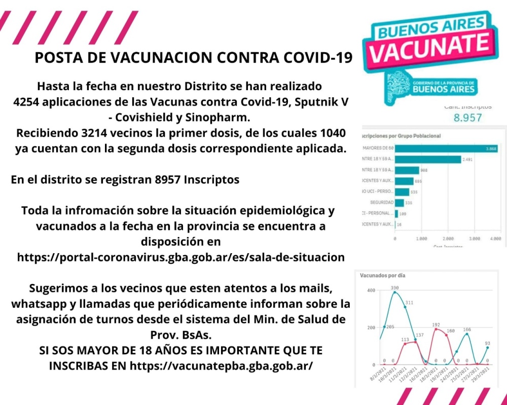 SITUACIÓN COVID Y AVANCE DE LA VACUNACIÓN EN EL DISTRITO