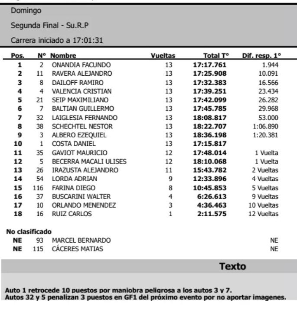 EL SUPERCAR CORRIÓ LA SEGUNDA EN TOAY