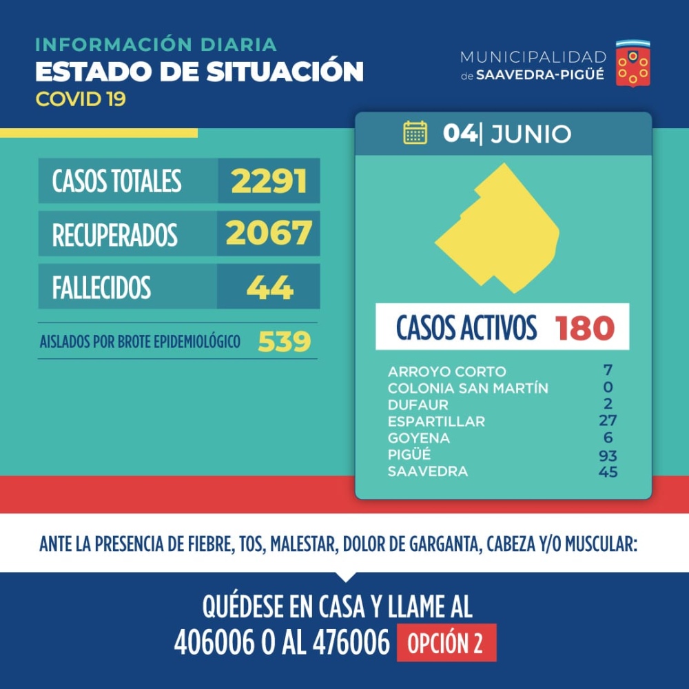 HOY EN EL DISTRITO 23 NUEVOS CASOS POSITIVOS Y UN FALLECIDO