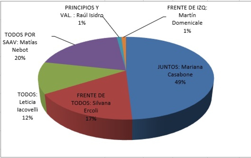 DATOS DE 11 MESAS EN EL DISTRITO