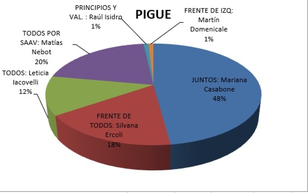 INFORMACIÓN DEL 32% DE LAS MESAS EN EL DISTRITO ESCRUTADAS