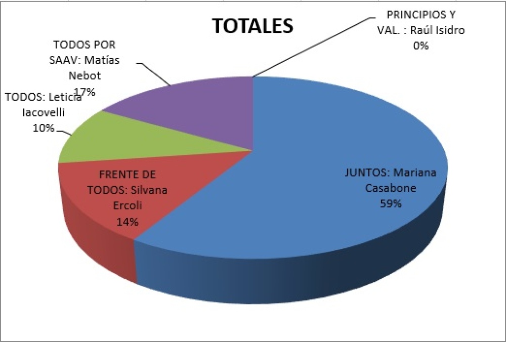 DATOS DE LAS PRIMERAS 4 MESAS DEL DISTRITO