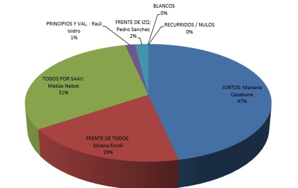 TOTAL SOBRE 50 MESAS ESCRUTADAS