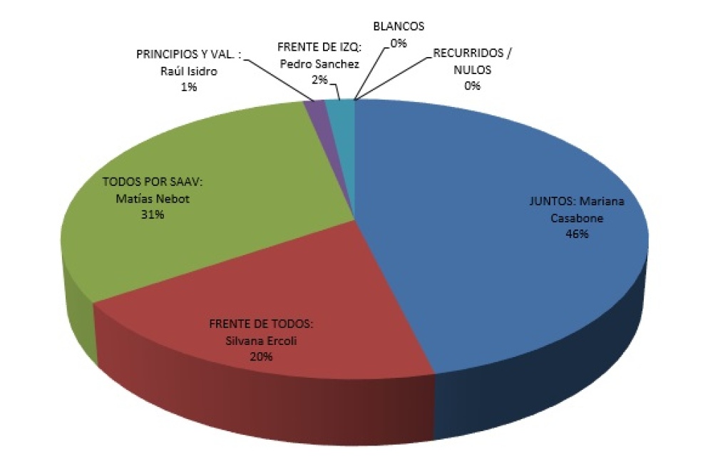 DATOS SOBRE 31 MESAS ESCRUTADAS