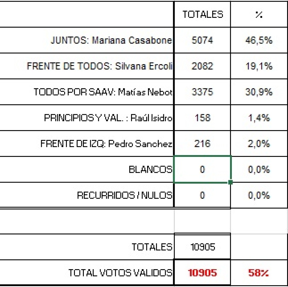 TOTAL SOBRE 50 MESAS ESCRUTADAS