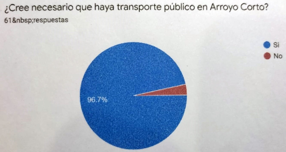 Arroyo Corto: Estudiantes secundarios pidieron transporte público