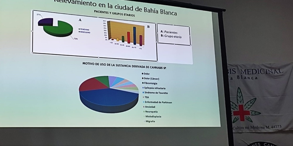 Mas de 600 inscriptos en las Jornadas sobre cannabis en la UPSO