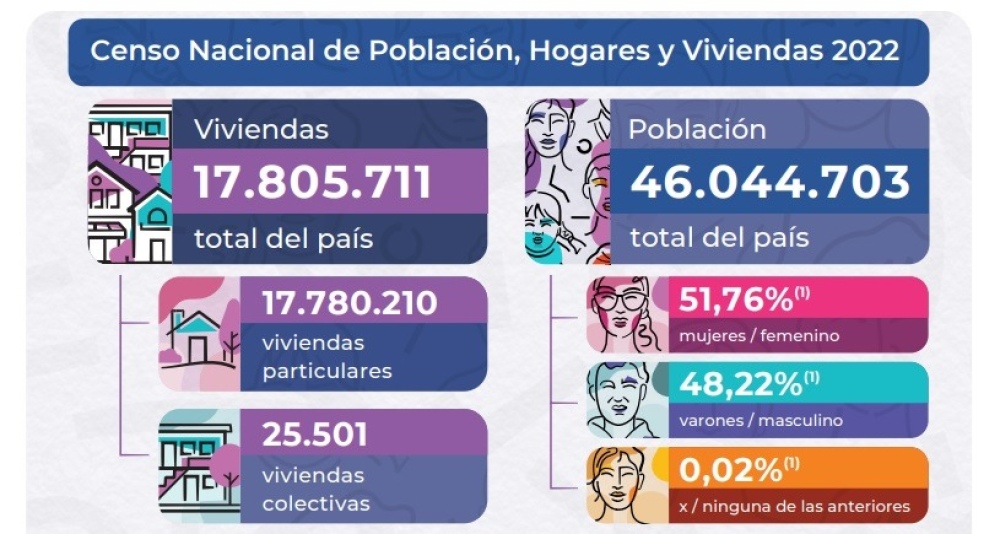 Censo 2022: El distrito de Saavedra tiene 22.846 habitantes