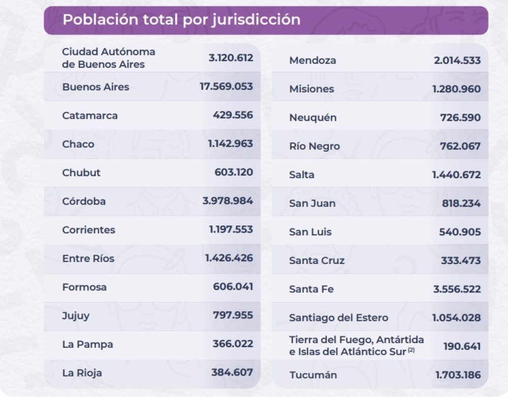 Censo 2022: El distrito de Saavedra tiene 22.846 habitantes