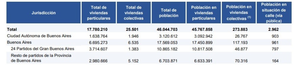 Censo 2022: El distrito de Saavedra tiene 22.846 habitantes