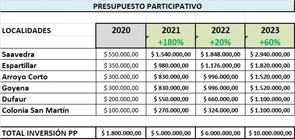 Presupuesto participativo: ¿Qué obras eligieron en los pueblos del distrito?