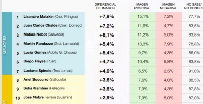 Quiénes son los intendentes mejor y peor valorados por sección en la provincia de Buenos Aires